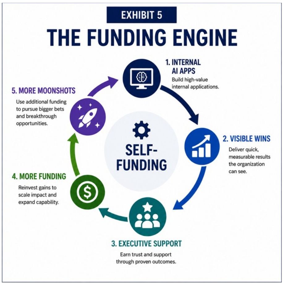 Exhibit 5: The Funding Engine — a flywheel of internal AI apps, visible wins, executive support, more funding, more moonshots, all circling a self-funding core.