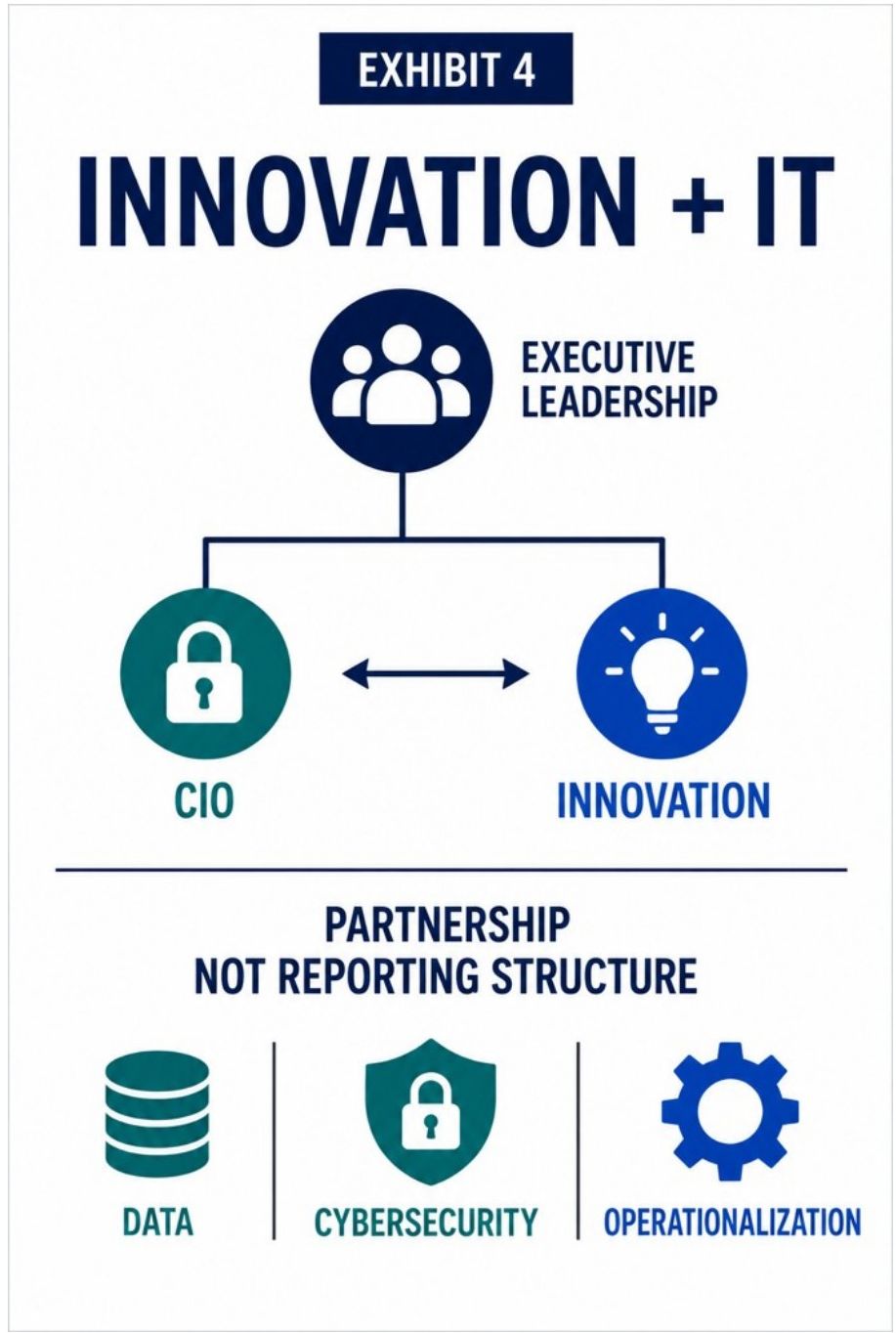 Exhibit 4: Innovation + IT — Executive Leadership above, CIO and Innovation as peers below, connected to Data, Cybersecurity, and Operationalization. Partnership, not reporting structure.