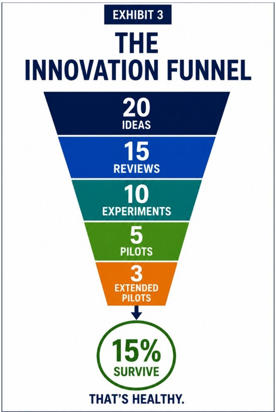 Exhibit 3: The Innovation Funnel — 20 ideas, 15 reviews, 10 experiments, 5 pilots, 3 extended pilots; 15% survive, that's healthy.