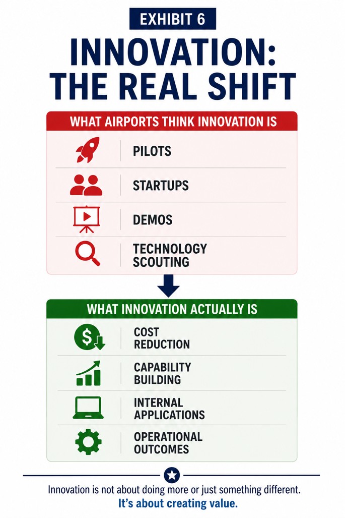 Exhibit 6: Innovation — the real shift. What airports think innovation is: pilots, startups, demos, technology scouting. What innovation actually is: cost reduction, capability building, internal applications, operational outcomes.
